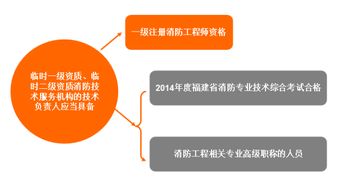 福建省試行消防技術(shù)服務(wù)機(jī)構(gòu)臨時(shí)資質(zhì)制度對(duì)技術(shù)負(fù)責(zé)人資格的新要求